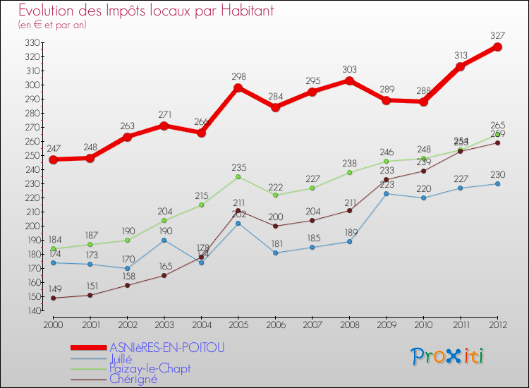 Evolution et montant des impôts locaux par Habitant pour ASNIèRES-EN-POITOU et les communes proches Comparaison des impôts locaux par habitant pour ASNIèRES-EN-POITOU et les communes voisines