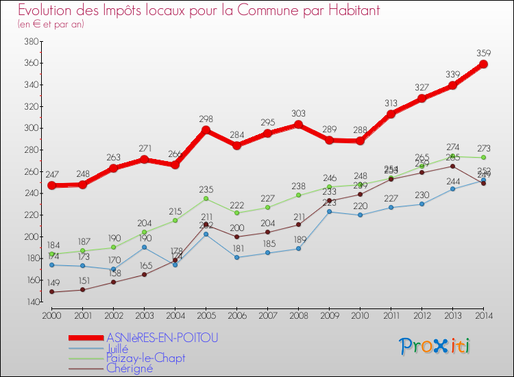 Evolution et montant des impôts locaux par Habitant pour ASNIèRES-EN-POITOU et les communes proches de 2000 à 2014 Comparaison des impôts locaux par habitant pour ASNIèRES-EN-POITOU et les communes voisines de 2000 à 2014