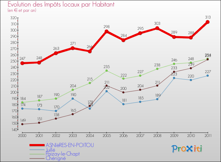 Evolution et montant des impôts locaux par Habitant pour ASNIèRES-EN-POITOU et les communes proches Comparaison des impôts locaux par habitant pour ASNIèRES-EN-POITOU et les communes voisines