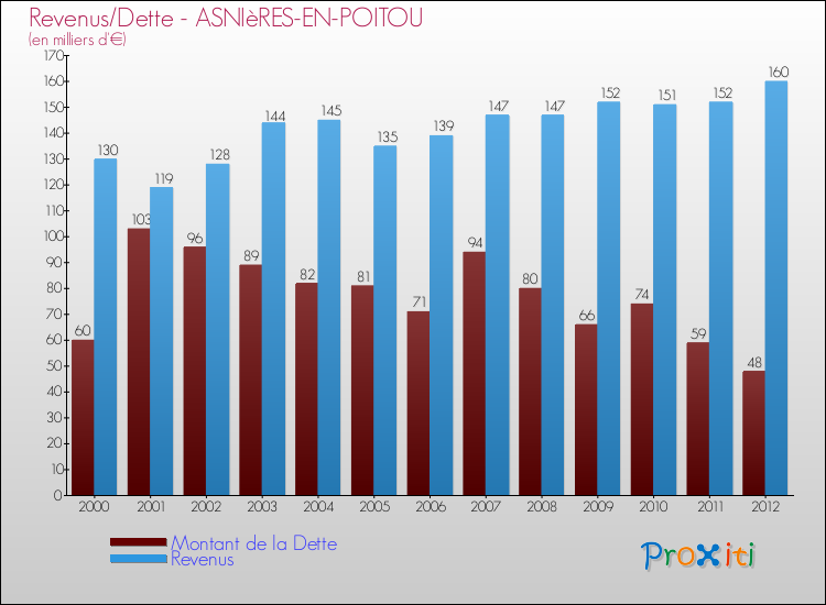 Evolution comparée de la dette et des revenus pour la commune de ASNIèRES-EN-POITOU de 2000 à 2012 Comparaison de la dette et des revenus pour ASNIèRES-EN-POITOU de 2000 à 2012
