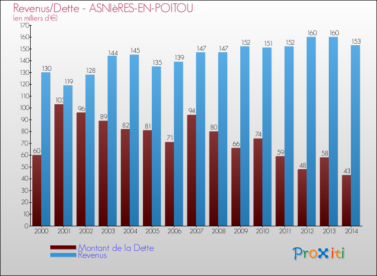 Evolution comparée de la dette et des revenus pour la commune de ASNIèRES-EN-POITOU de 2000 à 2014 Comparaison de la dette et des revenus pour ASNIèRES-EN-POITOU de 2000 à 2014