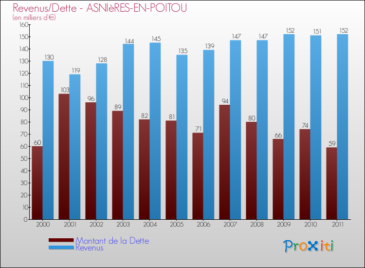 Evolution comparée de la dette et des revenus pour la commune de ASNIèRES-EN-POITOU de 2000 à 2011 Comparaison de la dette et des revenus pour ASNIèRES-EN-POITOU de 2000 à 2011
