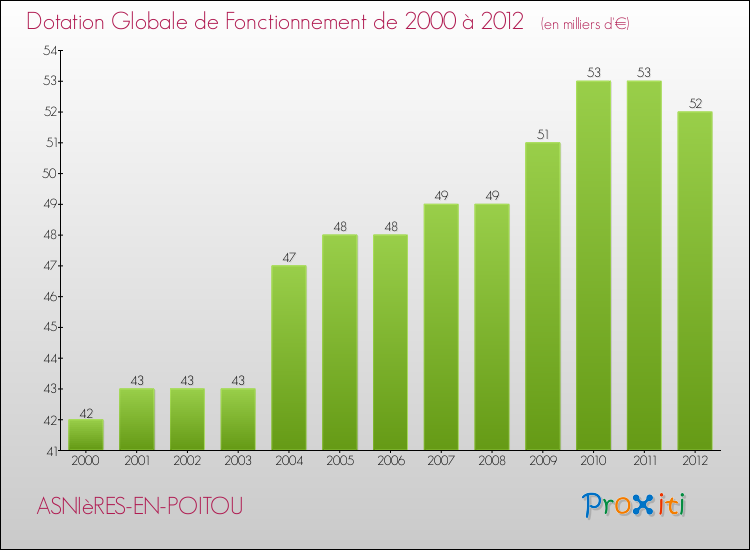 Evolution du montant de la Dotation Globale de Fonctionnement pour la commune de ASNIèRES-EN-POITOU de 2000 à 2012 Evolution du montant de la Dotation Globale de Fonctionnement pour ASNIèRES-EN-POITOU de 2000 à 2012