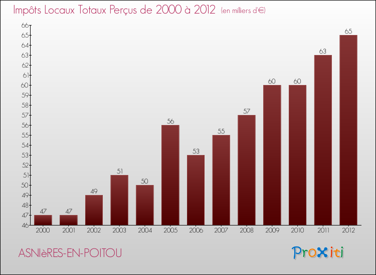 Evolution des Impôts Locaux pour la commune de ASNIèRES-EN-POITOU de 2000 à 2012 Evolution des Impôts Locaux pour ASNIèRES-EN-POITOU de 2000 à 2012