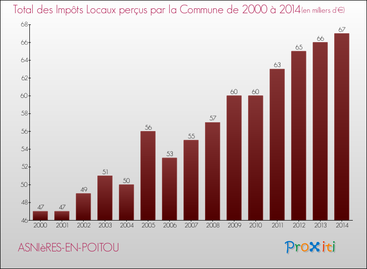 Evolution des Impôts Locaux pour la commune de ASNIèRES-EN-POITOU de 2000 à 2014 Evolution des Impôts Locaux pour ASNIèRES-EN-POITOU de 2000 à 2014