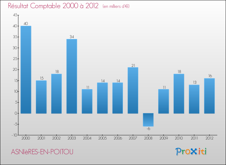 Evolution du résultat comptable pour la commune de ASNIèRES-EN-POITOU de 2000 à 2012 Evolution du résultat comptable pour ASNIèRES-EN-POITOU de 2000 à 2012