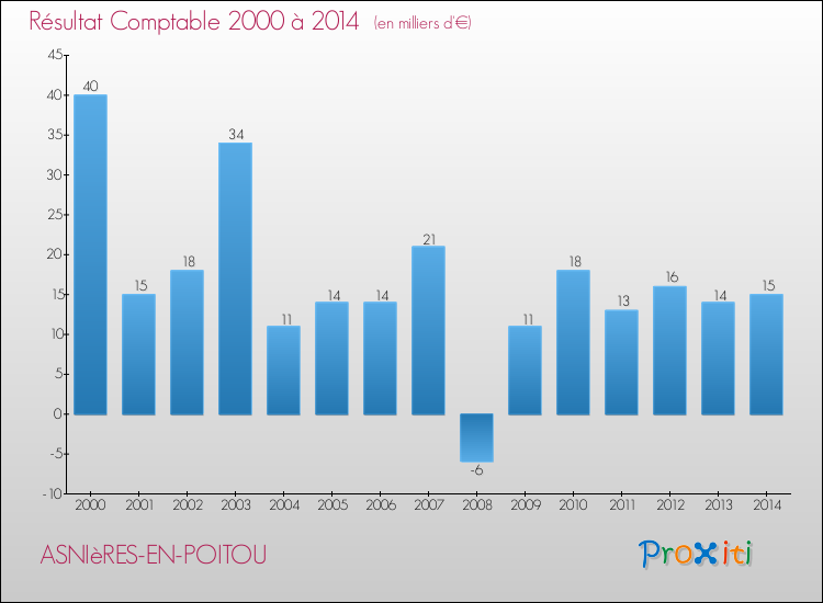 Evolution du résultat comptable pour la commune de ASNIèRES-EN-POITOU de 2000 à 2014 Evolution du résultat comptable pour ASNIèRES-EN-POITOU de 2000 à 2014