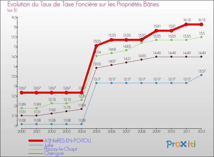 Evolution du taux de la taxe foncière sur le bati pour ASNIèRES-EN-POITOU et les communes proches de 2000 à 2012 Comparaison des taux de taxe foncière sur le bati pour ASNIèRES-EN-POITOU et les communes voisines de 2000 à 2012