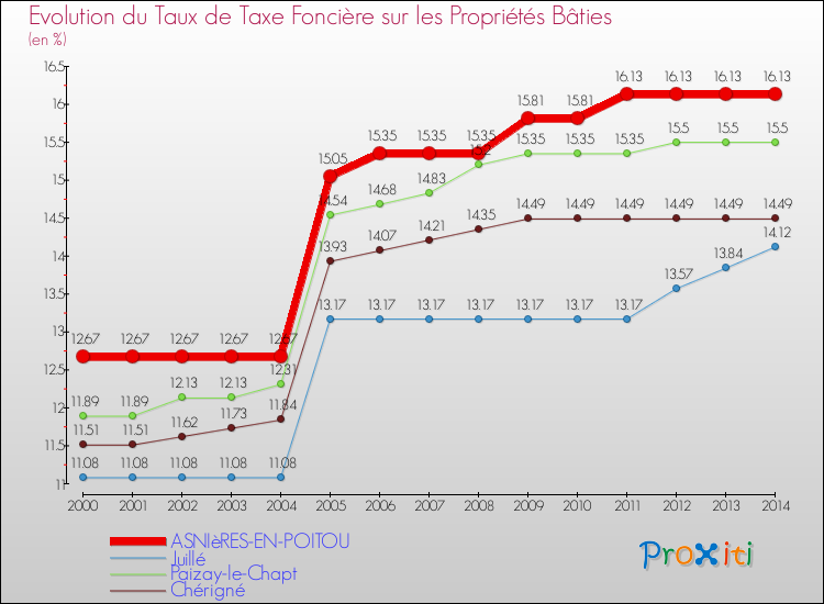 Evolution du taux de la taxe foncière sur le bati pour ASNIèRES-EN-POITOU et les communes proches de 2000 à 2014 Comparaison des taux de taxe foncière sur le bati pour ASNIèRES-EN-POITOU et les communes voisines de 2000 à 2014