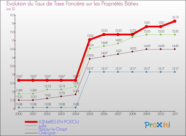 Evolution du taux de la taxe foncière sur le bati pour ASNIèRES-EN-POITOU et les communes proches Comparaison des taux de taxe foncière sur le bati pour ASNIèRES-EN-POITOU et les communes voisines