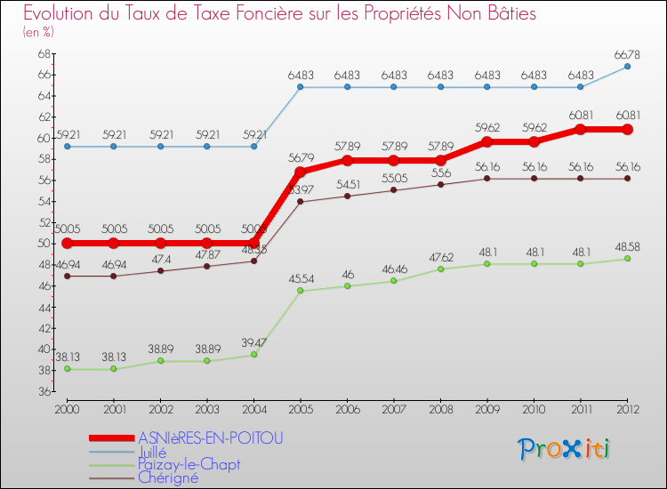 Evolution du taux de la taxe foncière sur les immeubles et terrains non batis pour ASNIèRES-EN-POITOU et les communes proches de 2000 à 2012 Comparaison des taux de la taxe foncière sur les immeubles et terrains non batis pour ASNIèRES-EN-POITOU et les communes voisines de 2000 à 2012