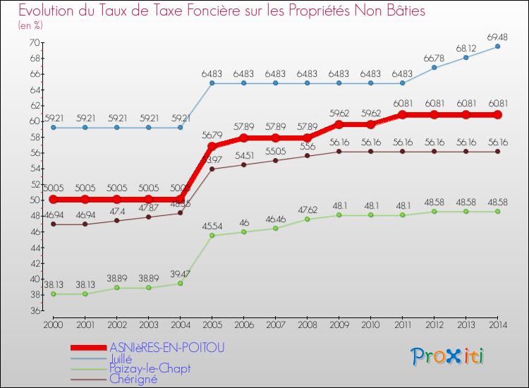 Evolution du taux de la taxe foncière sur les immeubles et terrains non batis pour ASNIèRES-EN-POITOU et les communes proches de 2000 à 2014 Comparaison des taux de la taxe foncière sur les immeubles et terrains non batis pour ASNIèRES-EN-POITOU et les communes voisines de 2000 à 2014