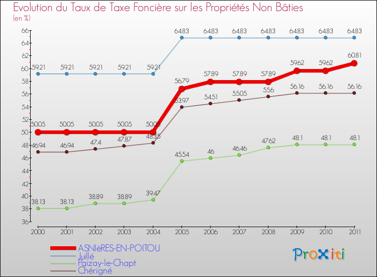 Evolution du taux de la taxe foncière sur les immeubles et terrains non batis pour ASNIèRES-EN-POITOU et les communes proches Comparaison des taux de la taxe foncière sur les immeubles et terrains non batis pour ASNIèRES-EN-POITOU et les communes voisines