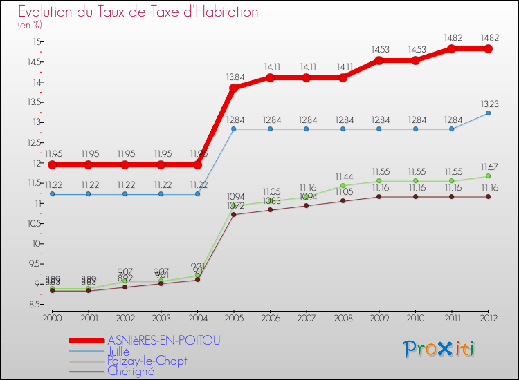 Evolution du taux de la taxe d'habitation pour ASNIèRES-EN-POITOU et les communes proches Comparaison des taux de la taxe d'habitation pour ASNIèRES-EN-POITOU et les communes voisines