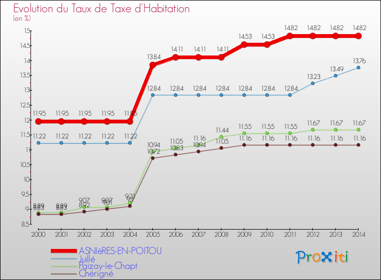 Evolution du taux de la taxe d'habitation pour ASNIèRES-EN-POITOU et les communes proches de 2000 à 2014 Comparaison des taux de la taxe d'habitation pour ASNIèRES-EN-POITOU et les communes voisines de 2000 à 2014