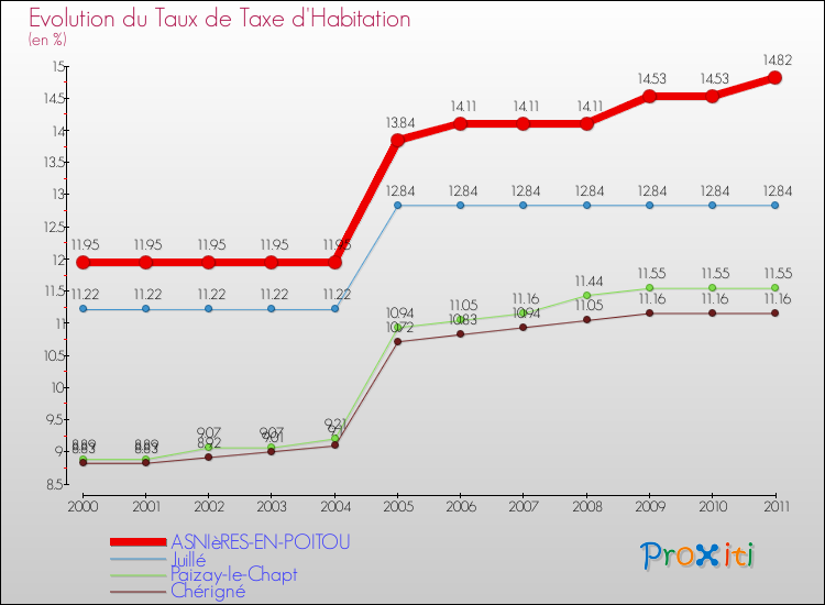Evolution du taux de la taxe d'habitation pour ASNIèRES-EN-POITOU et les communes proches Comparaison des taux de la taxe d'habitation pour ASNIèRES-EN-POITOU et les communes voisines
