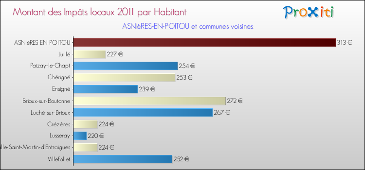 Montant des impôts locaux par Habitant pour ASNIèRES-EN-POITOU et les communes proches Comparaison des impôts locaux par habitant pour ASNIèRES-EN-POITOU et les communes voisines