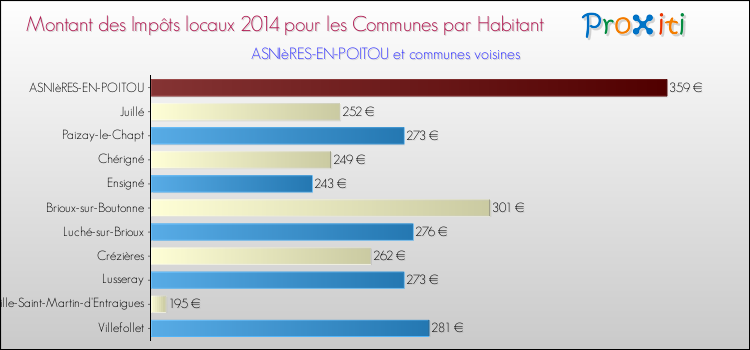 Montant des impôts locaux par Habitant pour ASNIèRES-EN-POITOU et les communes proches en 2014 Comparaison des impôts locaux par habitant pour ASNIèRES-EN-POITOU et les communes voisines en 2014