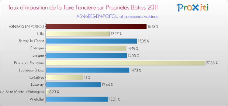 Taux d'imposition de la taxe foncière sur le bati 2011 pour ASNIèRES-EN-POITOU et les communes proches Comparaison des taux d'imposition de la taxe foncière sur le bati 2011 pour ASNIèRES-EN-POITOU et les communes voisines