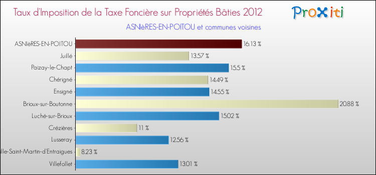 Taux d'imposition de la taxe foncière sur le bati 2012 pour ASNIèRES-EN-POITOU et les communes proches Comparaison des taux d'imposition de la taxe foncière sur le bati 2012 pour ASNIèRES-EN-POITOU et les communes voisines