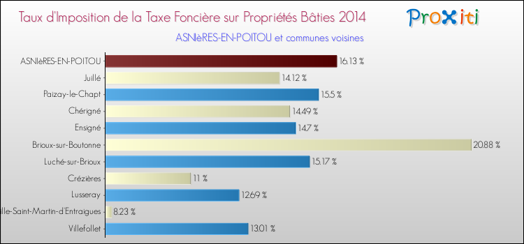 Taux d'imposition de la taxe foncière sur le bati 2014 pour ASNIèRES-EN-POITOU et les communes proches Comparaison des taux d'imposition de la taxe foncière sur le bati 2014 pour ASNIèRES-EN-POITOU et les communes voisines