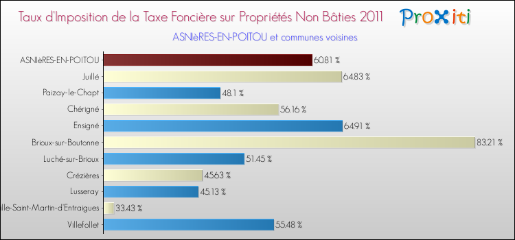 Taux d'imposition de la taxe foncière sur les immeubles et terrains non batis 2011 pour ASNIèRES-EN-POITOU et les communes proches Comparaison des taux d'imposition de la taxe foncière sur les immeubles et terrains non batis 2011 pour ASNIèRES-EN-POITOU et les communes voisines