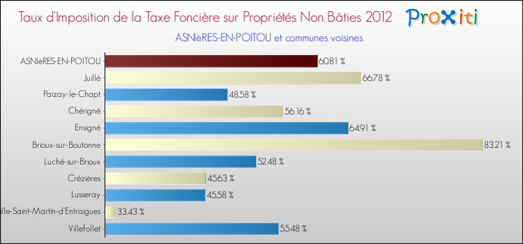 Taux d'imposition de la taxe foncière sur les immeubles et terrains non batis 2012 pour ASNIèRES-EN-POITOU et les communes proches Comparaison des taux d'imposition de la taxe foncière sur les immeubles et terrains non batis 2012 pour ASNIèRES-EN-POITOU et les communes voisines