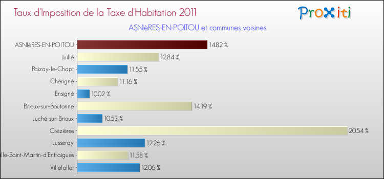 Taux d'imposition de la taxe d'habitation 2011 pour ASNIèRES-EN-POITOU et les communes proches Comparaison des taux d'imposition de la taxe d'habitation 2011 pour ASNIèRES-EN-POITOU et les communes voisines