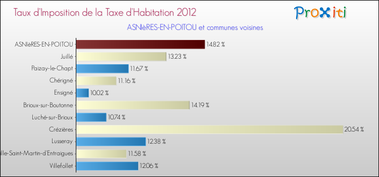 Taux d'imposition de la taxe d'habitation 2012 pour ASNIèRES-EN-POITOU et les communes proches Comparaison des taux d'imposition de la taxe d'habitation 2012 pour ASNIèRES-EN-POITOU et les communes voisines
