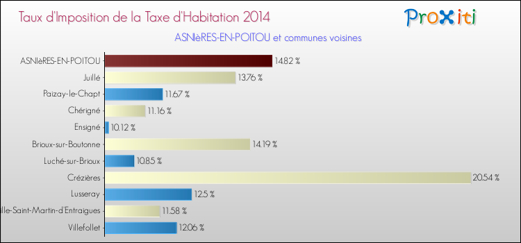 Taux d'imposition de la taxe d'habitation 2014 pour ASNIèRES-EN-POITOU et les communes proches Comparaison des taux d'imposition de la taxe d'habitation 2014 pour ASNIèRES-EN-POITOU et les communes voisines