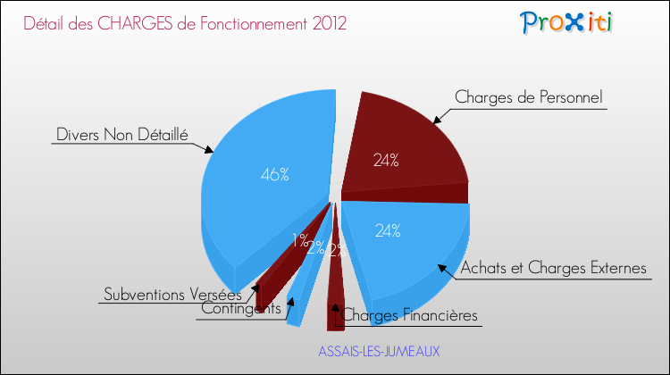 Décomposition des Charges de Fonctionnement 2012 de la commune de ASSAIS-LES-JUMEAUX Charges de Fonctionnement 2012 pour la commune de ASSAIS-LES-JUMEAUX