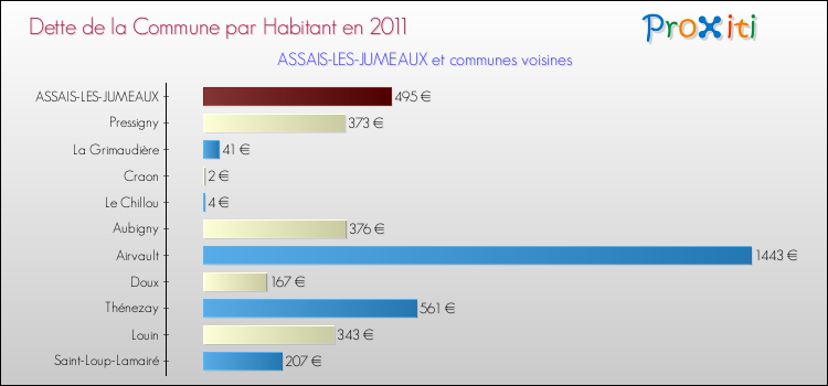 Dette par habitant de la commune en 2011 pour ASSAIS-LES-JUMEAUX et les communes proches Comparaison de la dette par habitant de la commune en 2011 pour ASSAIS-LES-JUMEAUX et les communes voisines