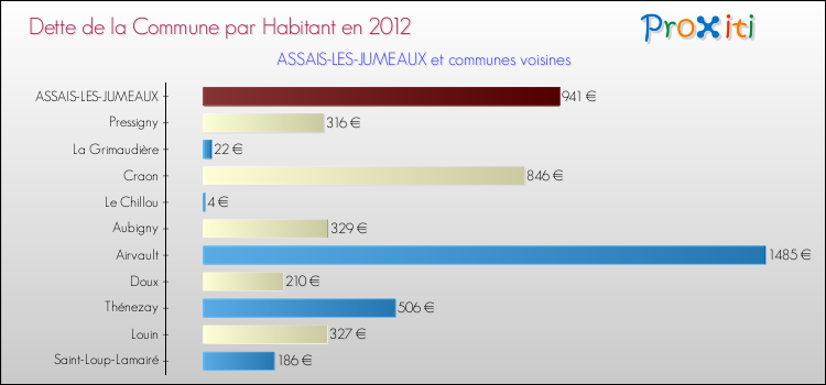 Dette par habitant de la commune en 2012 pour ASSAIS-LES-JUMEAUX et les communes proches Comparaison de la dette par habitant de la commune en 2012 pour ASSAIS-LES-JUMEAUX et les communes voisines