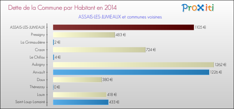 Dette par habitant de la commune en 2014 pour ASSAIS-LES-JUMEAUX et les communes proches Comparaison de la dette par habitant de la commune en 2014 pour ASSAIS-LES-JUMEAUX et les communes voisines