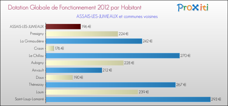 Montant des dotations globales de fonctionnement DGF par Habitant pour ASSAIS-LES-JUMEAUX et les communes proches Comparaison des des dotations globales de fonctionnement DGF par habitant pour ASSAIS-LES-JUMEAUX et les communes voisines