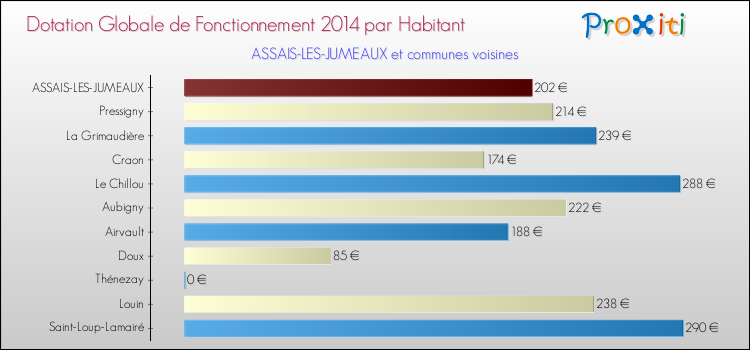 Montant des dotations globales de fonctionnement DGF par Habitant pour ASSAIS-LES-JUMEAUX et les communes proches en 2014. Comparaison des des dotations globales de fonctionnement DGF par habitant pour ASSAIS-LES-JUMEAUX et les communes voisines en 2014.