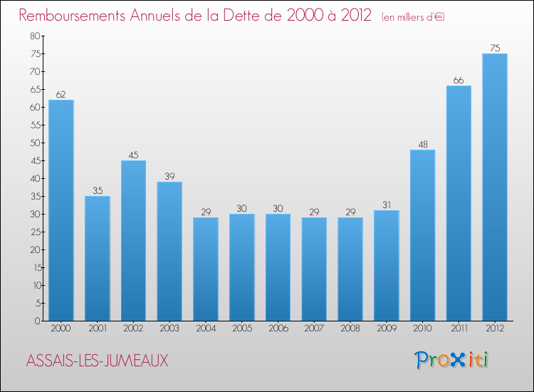 Evolution de l'annuité de la dette pour la commune de ASSAIS-LES-JUMEAUX de 2000 à 2012 Annuités de la dette pour ASSAIS-LES-JUMEAUX de 2000 à 2012