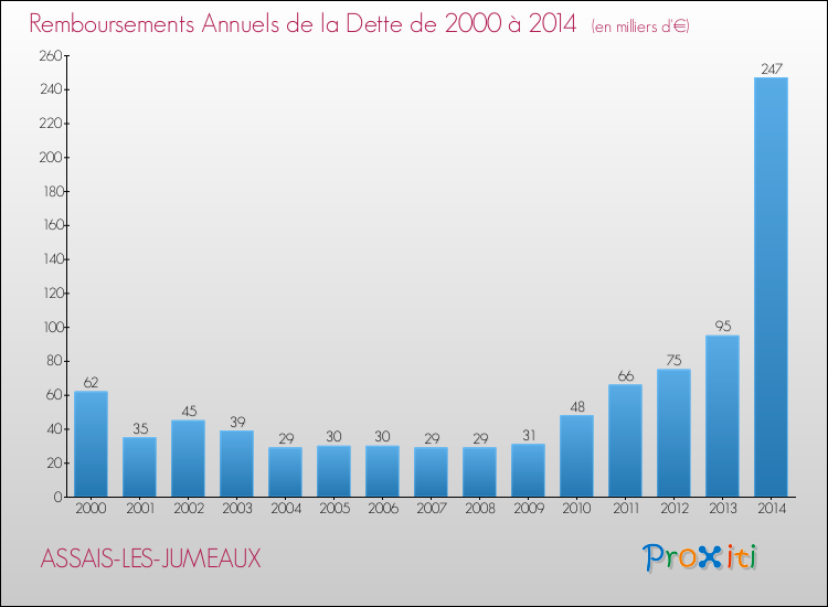 Evolution de l'annuité de la dette pour la commune de ASSAIS-LES-JUMEAUX de 2000 à 2014 Annuités de la dette pour ASSAIS-LES-JUMEAUX de 2000 à 2014