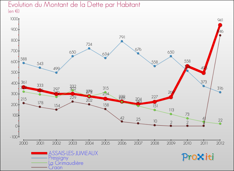 Evolution de la dette par habitant pour la commune de ASSAIS-LES-JUMEAUX et les communes proches de 2000 à 2012 Comparaison de la dette par habitant pour ASSAIS-LES-JUMEAUX et les communes voisines de 2000 à 2012