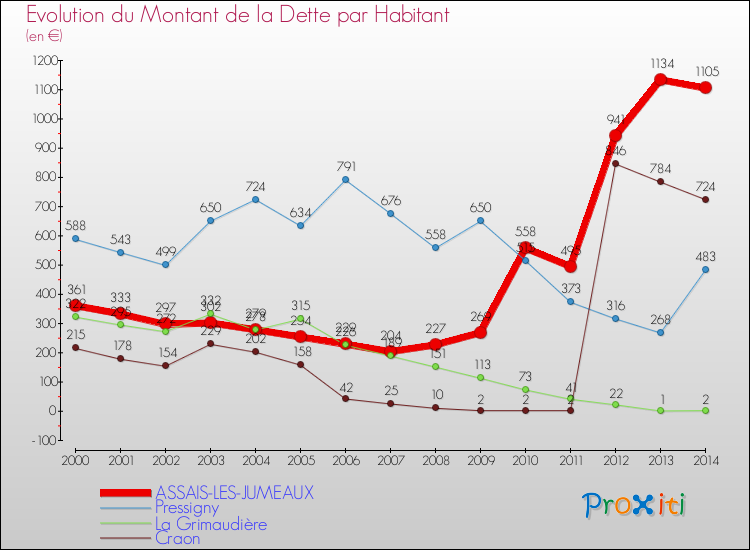 Evolution de la dette par habitant pour la commune de ASSAIS-LES-JUMEAUX et les communes proches de 2000 à 2014 Comparaison de la dette par habitant pour ASSAIS-LES-JUMEAUX et les communes voisines de 2000 à 2014