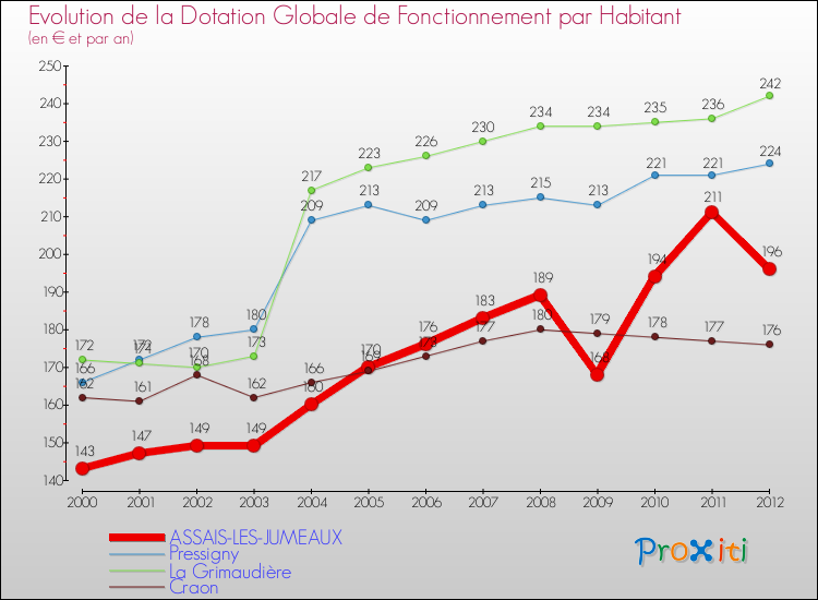 Evolution et montant de la dotation globale de fonctionnement par Habitant pour ASSAIS-LES-JUMEAUX et les communes proches Comparaison des dotations globales de fonctionnement par habitant pour ASSAIS-LES-JUMEAUX et les communes voisines