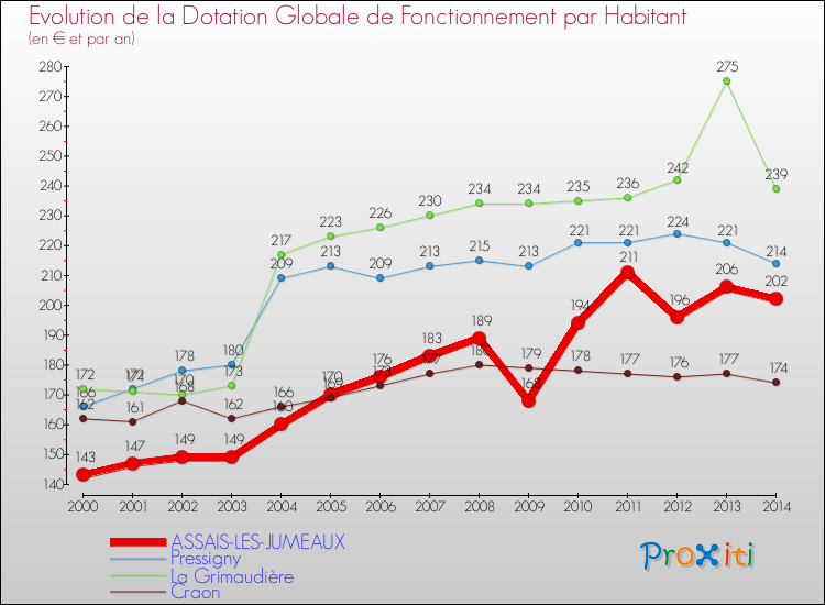 Evolution et montant de la dotation globale de fonctionnement par Habitant pour ASSAIS-LES-JUMEAUX et les communes proches de 2000 à 2014. Comparaison des dotations globales de fonctionnement par habitant pour ASSAIS-LES-JUMEAUX et les communes voisines de 2000 à 2014.