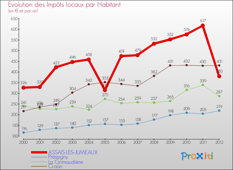 Evolution et montant des impôts locaux par Habitant pour ASSAIS-LES-JUMEAUX et les communes proches Comparaison des impôts locaux par habitant pour ASSAIS-LES-JUMEAUX et les communes voisines