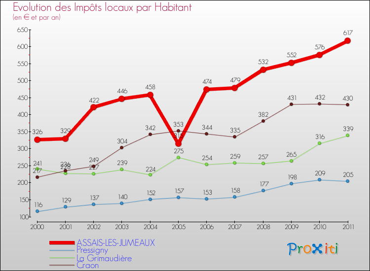 Evolution et montant des impôts locaux par Habitant pour ASSAIS-LES-JUMEAUX et les communes proches Comparaison des impôts locaux par habitant pour ASSAIS-LES-JUMEAUX et les communes voisines