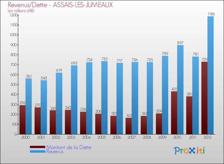 Evolution comparée de la dette et des revenus pour la commune de ASSAIS-LES-JUMEAUX de 2000 à 2012 Comparaison de la dette et des revenus pour ASSAIS-LES-JUMEAUX de 2000 à 2012
