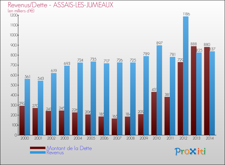 Evolution comparée de la dette et des revenus pour la commune de ASSAIS-LES-JUMEAUX de 2000 à 2014 Comparaison de la dette et des revenus pour ASSAIS-LES-JUMEAUX de 2000 à 2014
