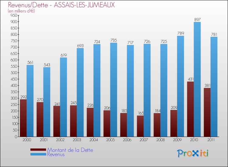 Evolution comparée de la dette et des revenus pour la commune de ASSAIS-LES-JUMEAUX de 2000 à 2011 Comparaison de la dette et des revenus pour ASSAIS-LES-JUMEAUX de 2000 à 2011
