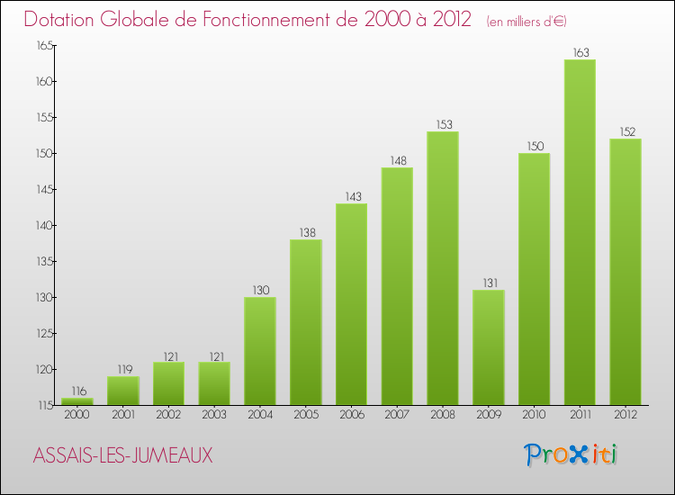 Evolution du montant de la Dotation Globale de Fonctionnement pour la commune de ASSAIS-LES-JUMEAUX de 2000 à 2012 Evolution du montant de la Dotation Globale de Fonctionnement pour ASSAIS-LES-JUMEAUX de 2000 à 2012