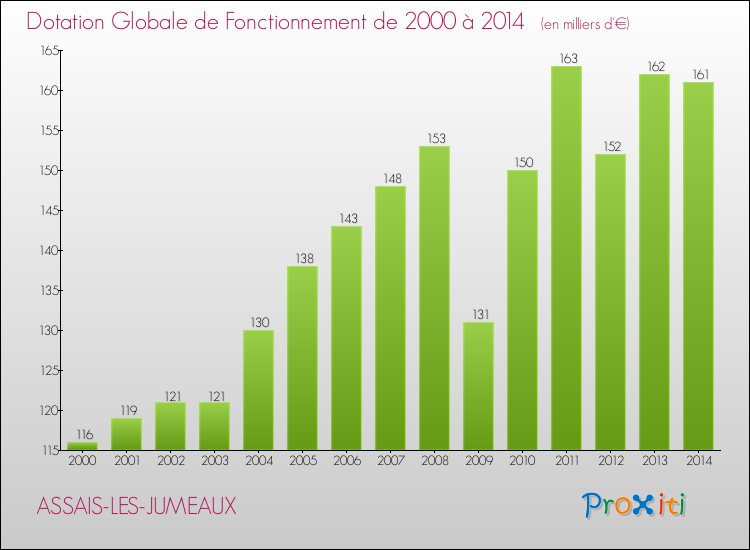 Evolution du montant de la Dotation Globale de Fonctionnement pour la commune de ASSAIS-LES-JUMEAUX de 2000 à 2014 Evolution du montant de la Dotation Globale de Fonctionnement pour ASSAIS-LES-JUMEAUX de 2000 à 2014