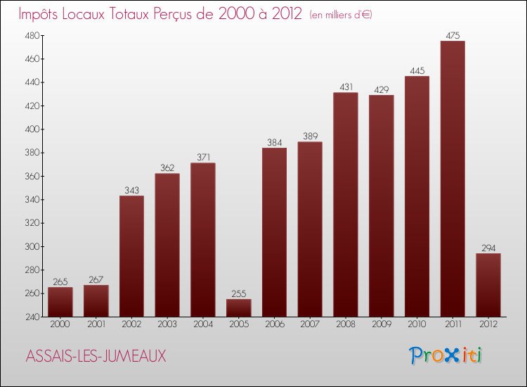 Evolution des Impôts Locaux pour la commune de ASSAIS-LES-JUMEAUX de 2000 à 2012 Evolution des Impôts Locaux pour ASSAIS-LES-JUMEAUX de 2000 à 2012
